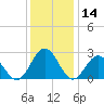 Tide chart for Norfolk, Virginia on 2023/12/14