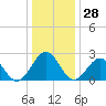 Tide chart for Norfolk, Virginia on 2023/12/28