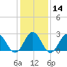 Tide chart for Norfolk, Virginia on 2024/01/14