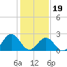 Tide chart for Norfolk, Virginia on 2024/01/19