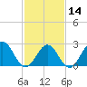 Tide chart for Norfolk, Virginia on 2024/02/14