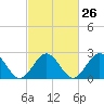 Tide chart for Norfolk, Virginia on 2024/02/26