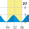 Tide chart for Norfolk, Virginia on 2024/02/27