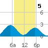 Tide chart for Norfolk, Virginia on 2024/02/5