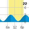 Tide chart for Norfolk, Virginia on 2024/03/22