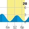 Tide chart for Norfolk, Virginia on 2024/05/28