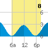 Tide chart for Norfolk, Virginia on 2024/06/8