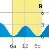 Tide chart for Norfolk, Virginia on 2024/06/9