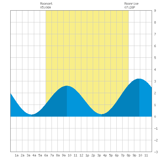 Tide chart for Norfolk on 2025/05/11