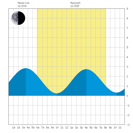 Tide chart for Norfolk on 2025/05/20