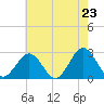 Tide chart for Norfolk, Virginia on 2025/05/23