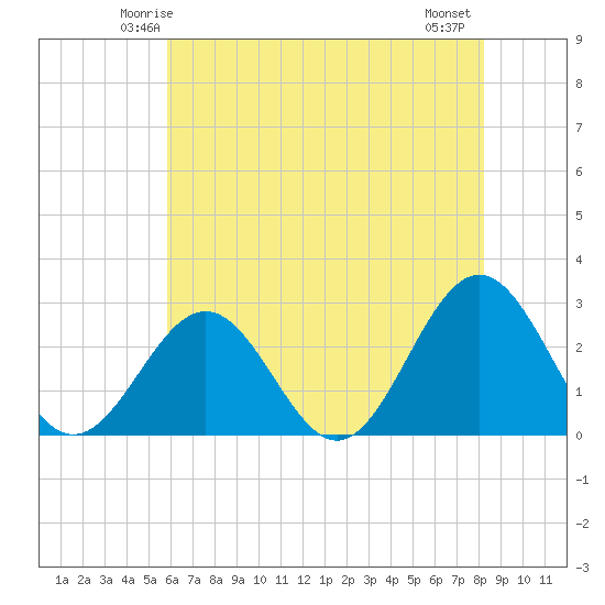 Tide chart for Norfolk on 2025/05/24