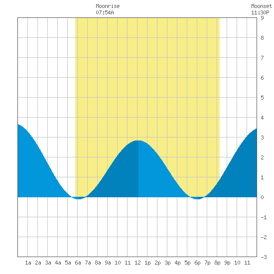 Tide chart for Norfolk on 2025/05/29