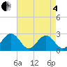 Tide chart for Norfolk, Virginia on 2025/05/4
