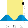 Tide chart for Norfolk, Virginia on 2025/05/6