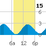 Tide chart for North, Anclote Key, Florida on 2021/02/15