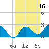 Tide chart for North, Anclote Key, Florida on 2022/03/16
