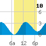 Tide chart for North, florida on 2022/10/10