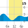 Tide chart for North, florida on 2022/10/15