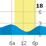 Tide chart for North, florida on 2022/10/18