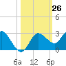 Tide chart for North, florida on 2022/10/26