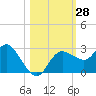 Tide chart for North, florida on 2022/10/28