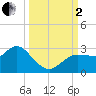 Tide chart for North, florida on 2022/10/2
