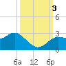 Tide chart for North, florida on 2022/10/3