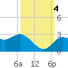 Tide chart for North, florida on 2022/10/4