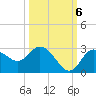 Tide chart for North, florida on 2022/10/6
