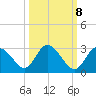 Tide chart for North, florida on 2022/10/8