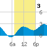 Tide chart for North, Florida on 2023/02/3