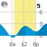 Tide chart for North, Florida on 2023/02/5