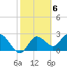 Tide chart for North, Florida on 2023/02/6