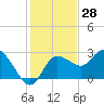 Tide chart for North, Anclote Key, Florida on 2023/11/28