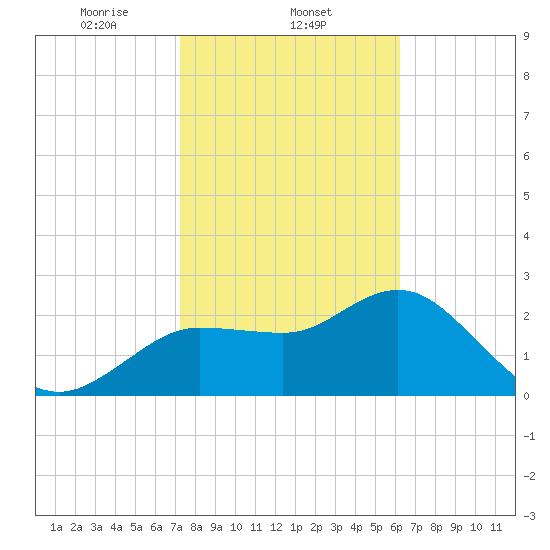 Tide Chart for 2024/02/4