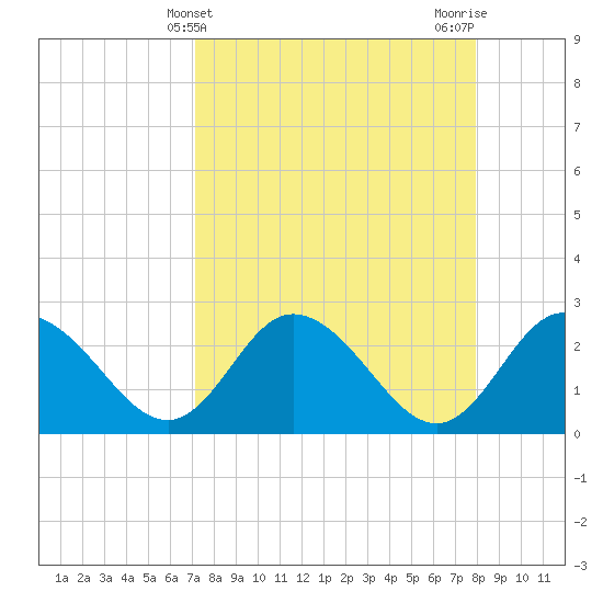 Tide chart for North on 2025/04/10