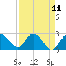 Tide chart for North, Florida on 2025/04/11