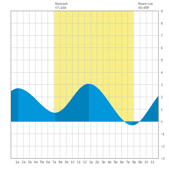 Tide chart for North on 2025/04/13