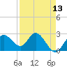 Tide chart for North, Florida on 2025/04/13