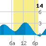 Tide chart for North, Florida on 2025/04/14