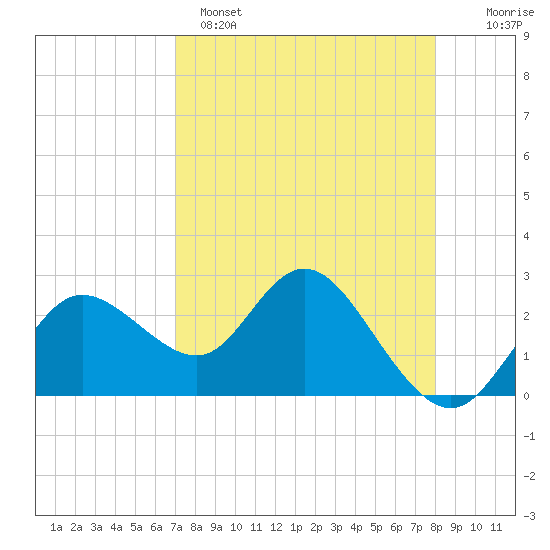 Tide chart for North on 2025/04/15