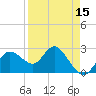 Tide chart for North, Florida on 2025/04/15