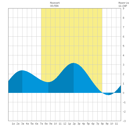 Tide chart for North on 2025/04/16