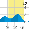 Tide chart for North, Florida on 2025/04/17