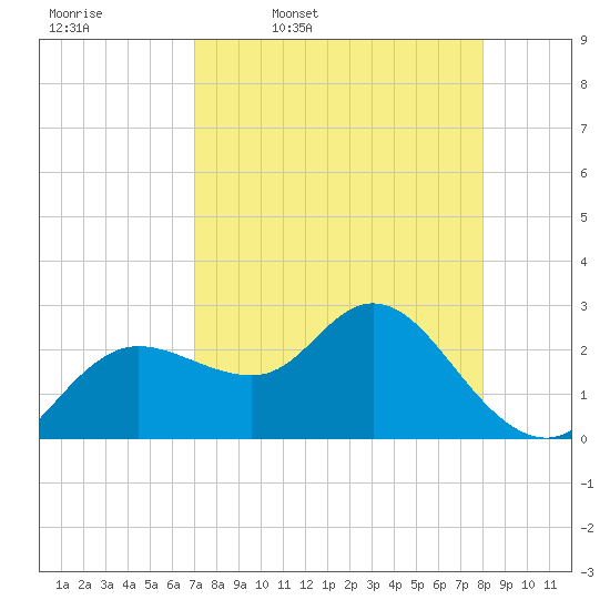 Tide chart for North on 2025/04/18