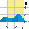Tide chart for North, Florida on 2025/04/18