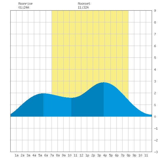 Tide chart for North on 2025/04/19