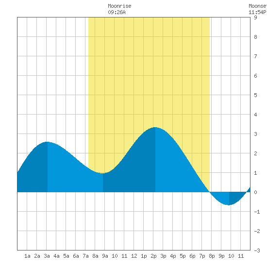 Tide chart for North on 2025/04/01