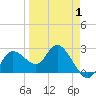 Tide chart for North, Florida on 2025/04/1